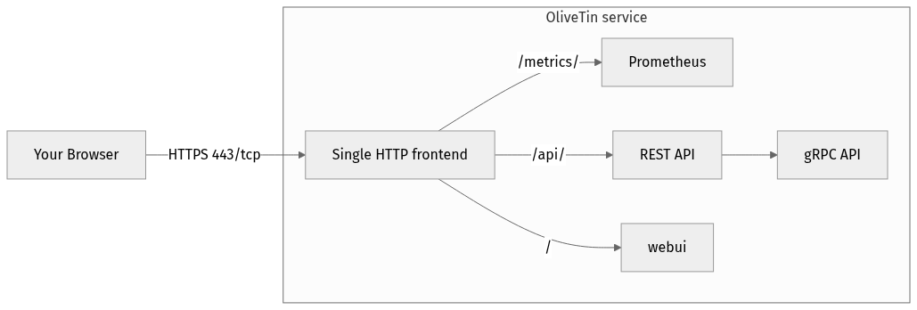 Flow of an inbound network request