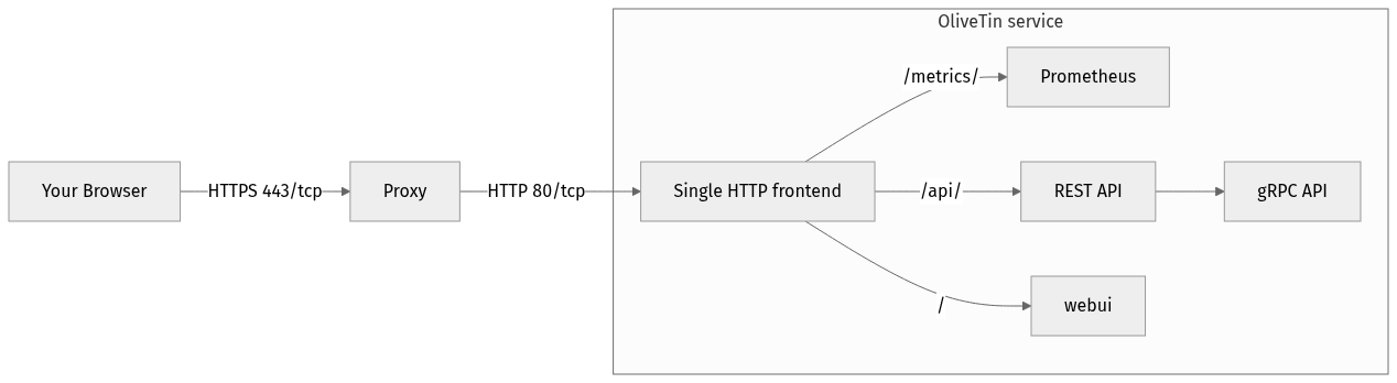 Flow of an inbound network request