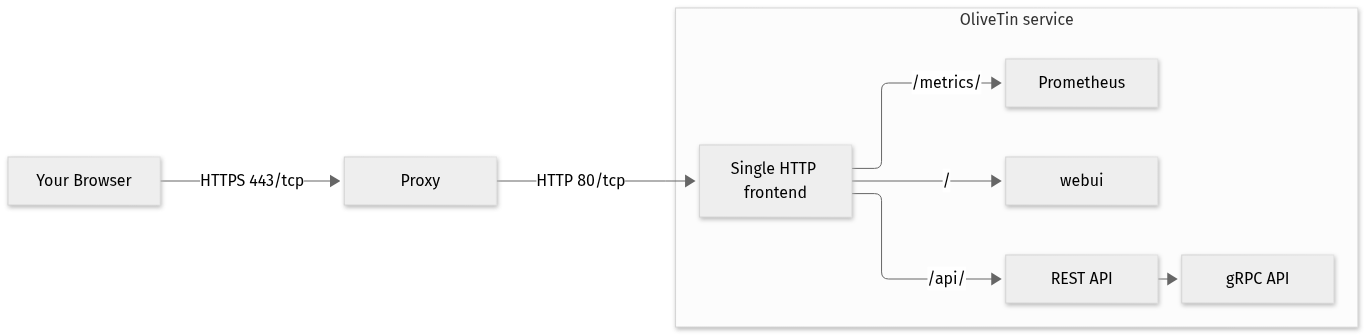 Flow of an inbound network request