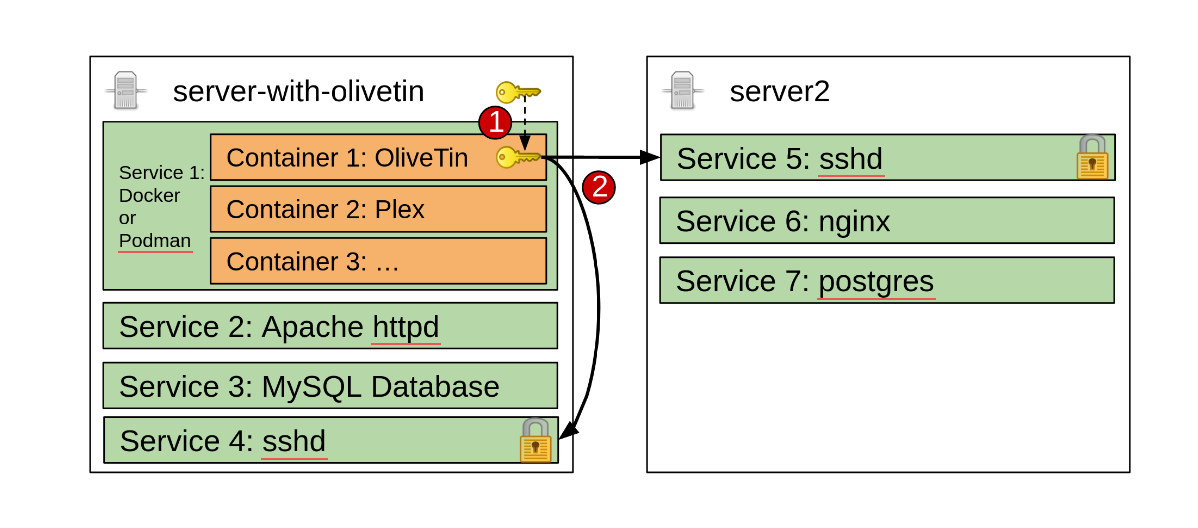 ssh diagram